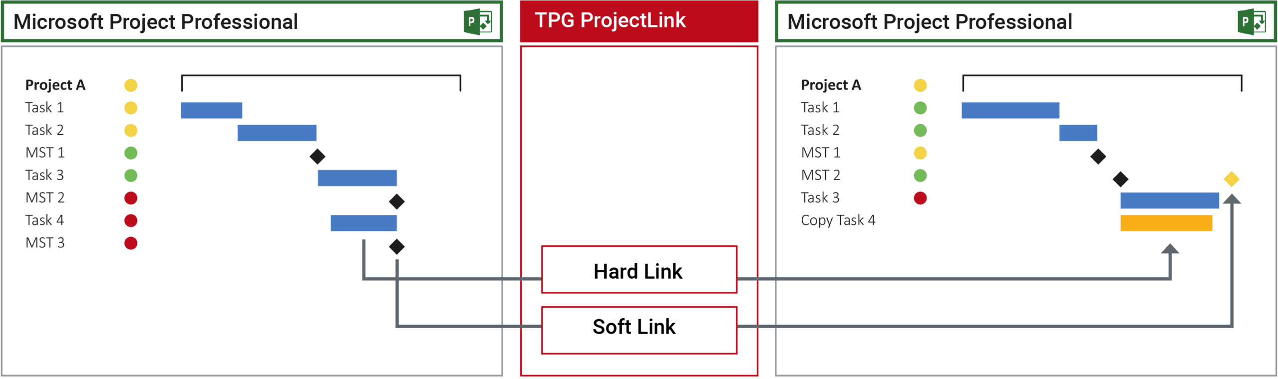 Soft Link ir Hard Link užduočių sąsaja tarp skirtingų projektų